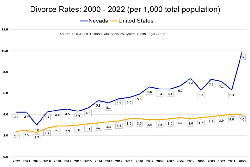 Divorce Rates: Nevada vs United States from 2000-2020